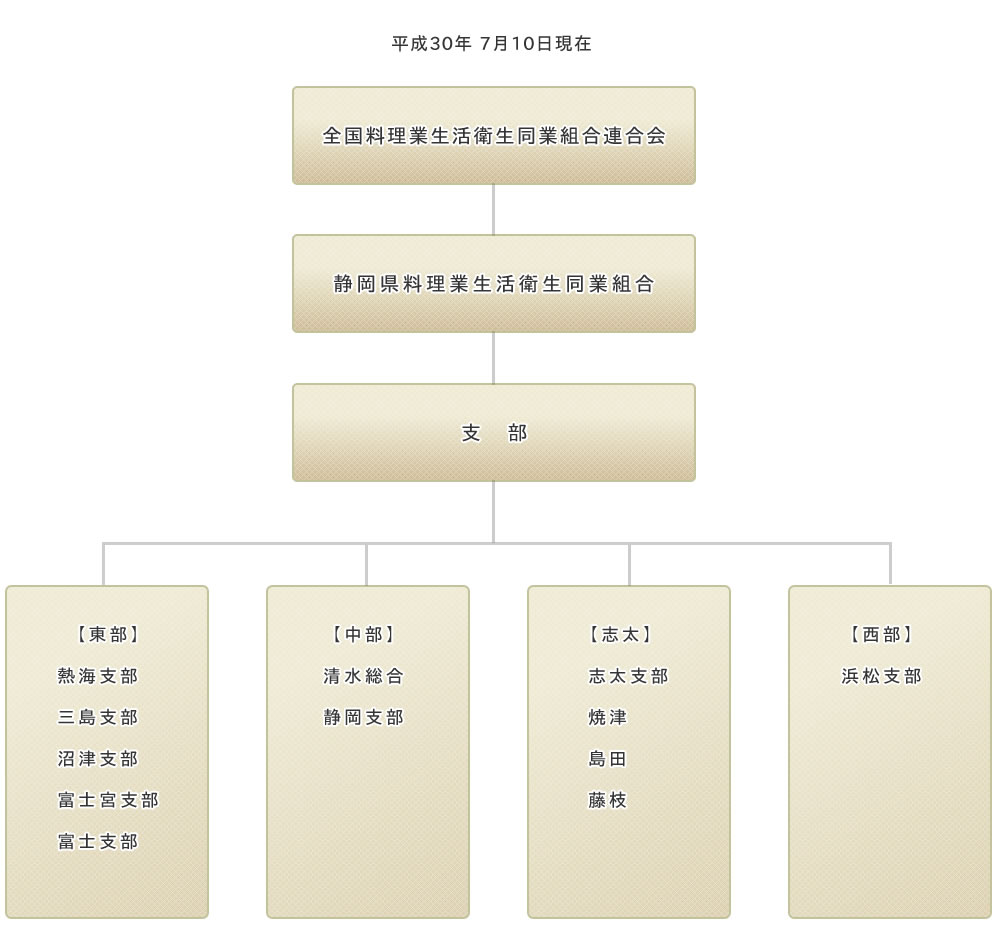 組織図